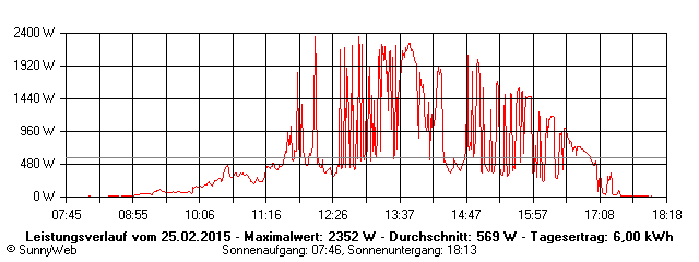 Grafik Tagesertrag