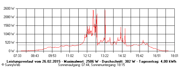 Grafik Tagesertrag