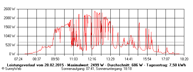Grafik Tagesertrag