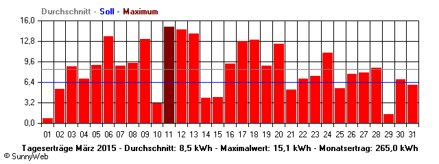 Grafik Monatsertrag