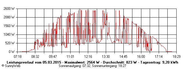 Grafik Tagesertrag