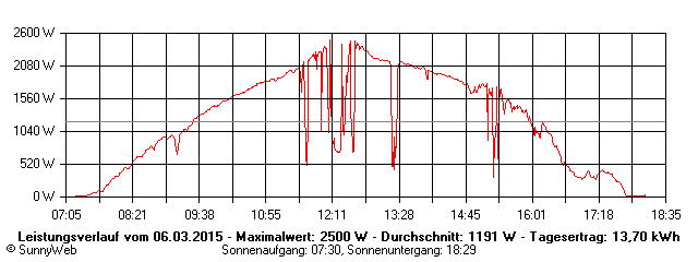 Grafik Tagesertrag