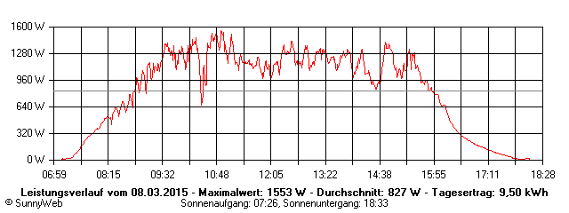 Grafik Tagesertrag