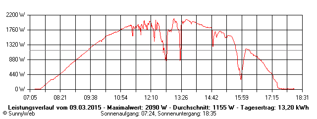 Grafik Tagesertrag