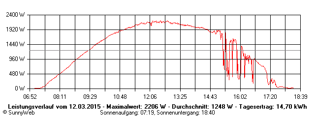 Grafik Tagesertrag