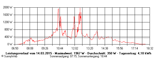 Grafik Tagesertrag