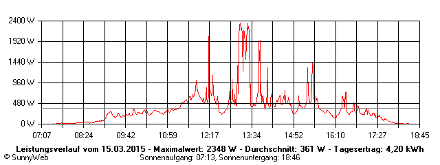 Grafik Tagesertrag