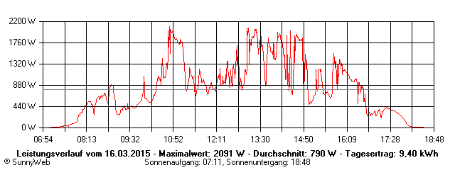 Grafik Tagesertrag