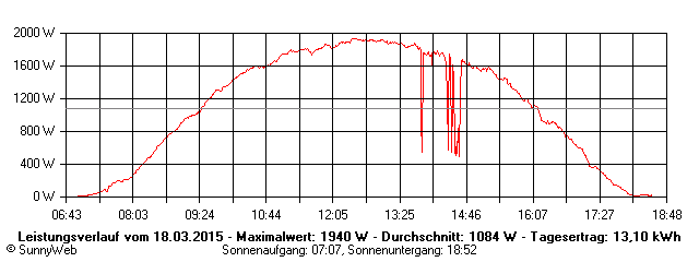 Grafik Tagesertrag