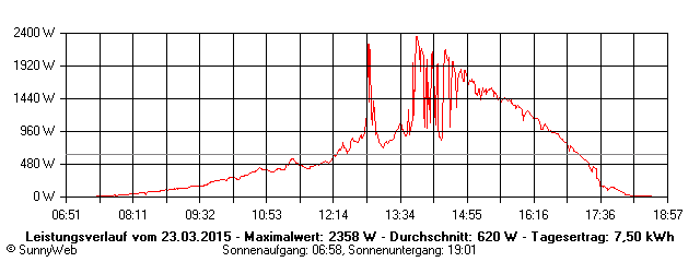 Grafik Tagesertrag