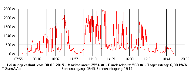 Grafik Tagesertrag