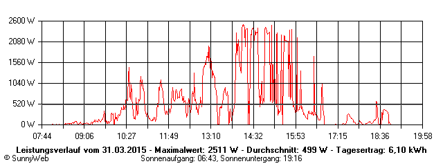 Grafik Tagesertrag