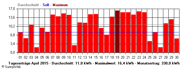 Grafik Monatsertrag