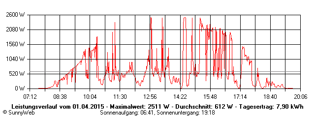 Grafik Tagesertrag
