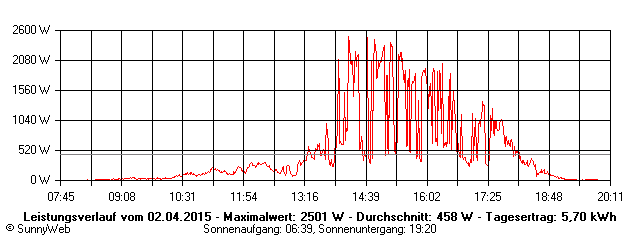 Grafik Tagesertrag