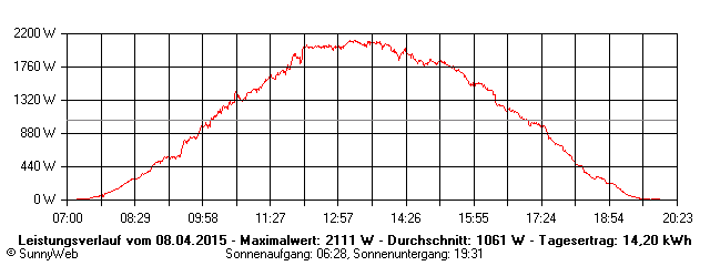 Grafik Tagesertrag