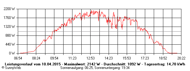 Grafik Tagesertrag