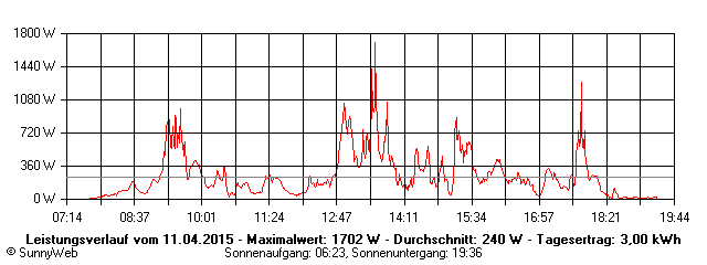 Grafik Tagesertrag