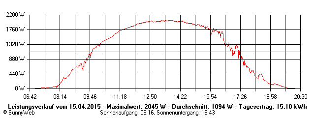 Grafik Tagesertrag
