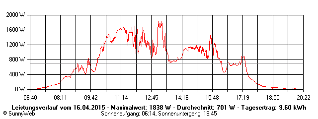 Grafik Tagesertrag