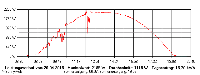 Grafik Tagesertrag