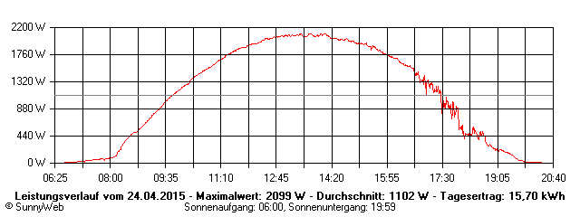 Grafik Tagesertrag