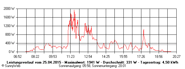 Grafik Tagesertrag