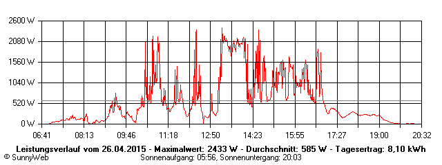 Grafik Tagesertrag