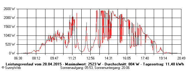 Grafik Tagesertrag