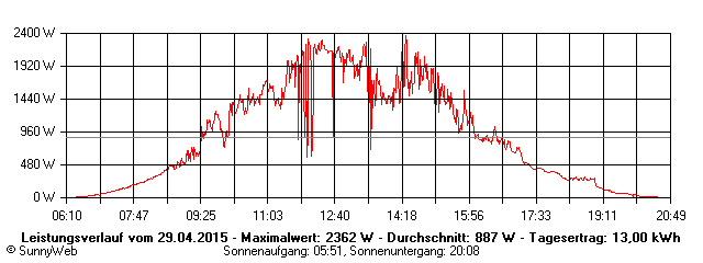 Grafik Tagesertrag