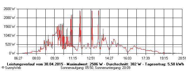 Grafik Tagesertrag