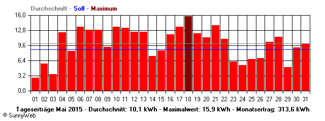 Grafik Monatsertrag
