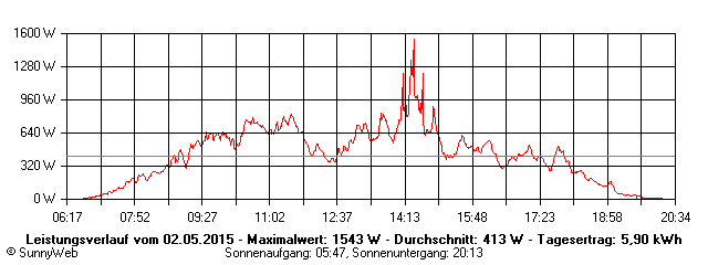 Grafik Tagesertrag