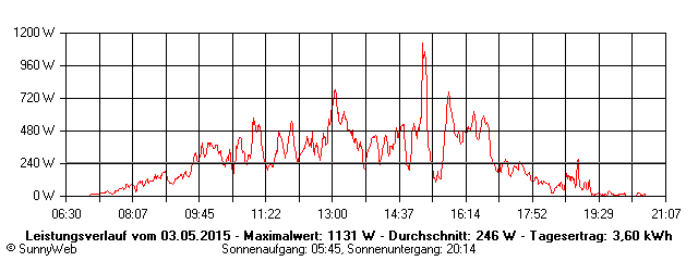 Grafik Tagesertrag