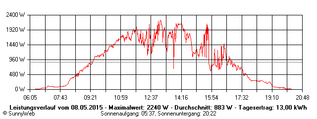 Grafik Tagesertrag