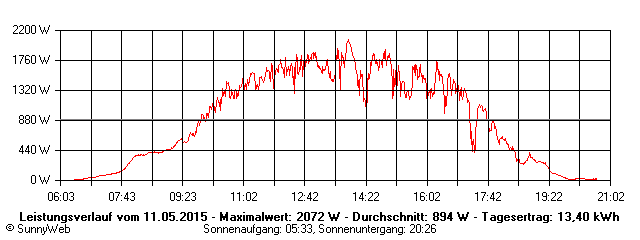 Grafik Tagesertrag