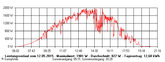 Grafik Tagesertrag