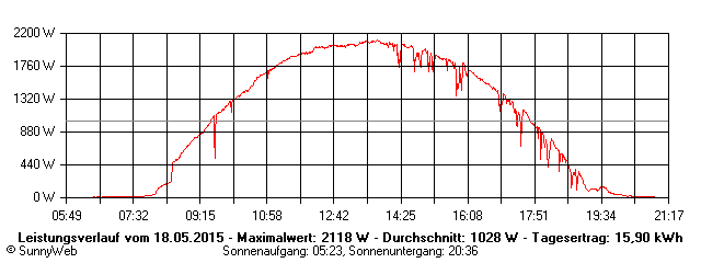 Grafik Tagesertrag