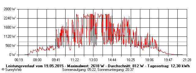 Grafik Tagesertrag