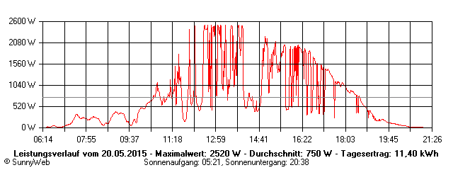 Grafik Tagesertrag