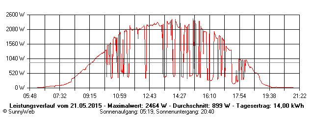 Grafik Tagesertrag