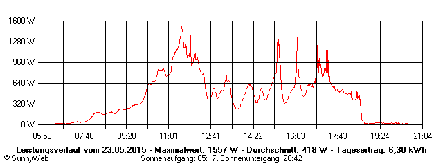Grafik Tagesertrag