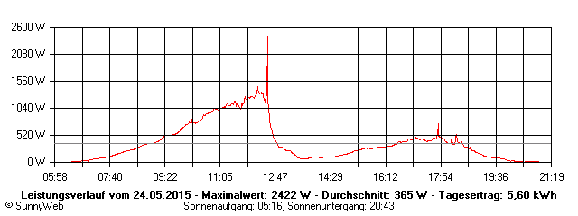 Grafik Tagesertrag