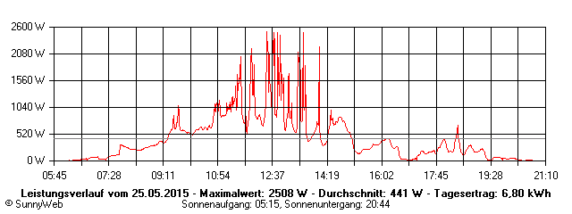 Grafik Tagesertrag