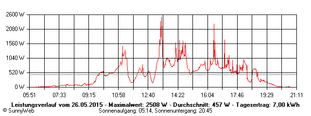 Grafik Tagesertrag