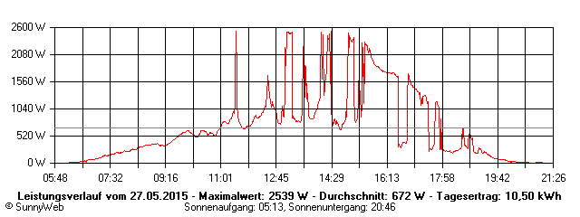 Grafik Tagesertrag