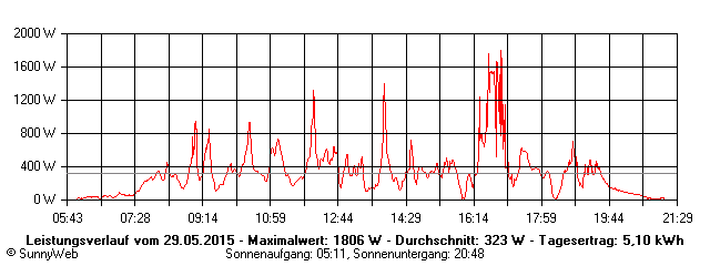Grafik Tagesertrag