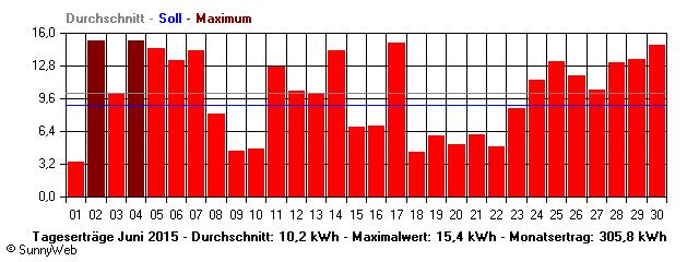 Grafik Monatsertrag