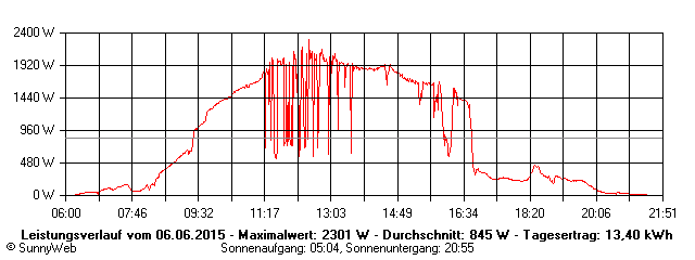 Grafik Tagesertrag