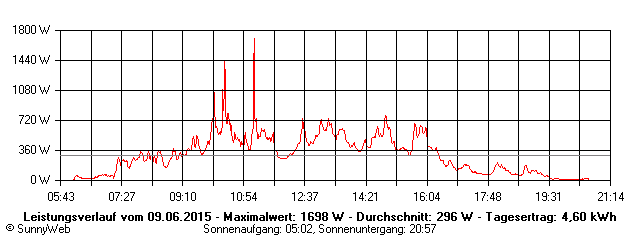 Grafik Tagesertrag